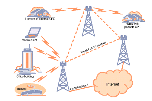 WiMax เทคโนโลยีไร้สายแห่งอนาคต