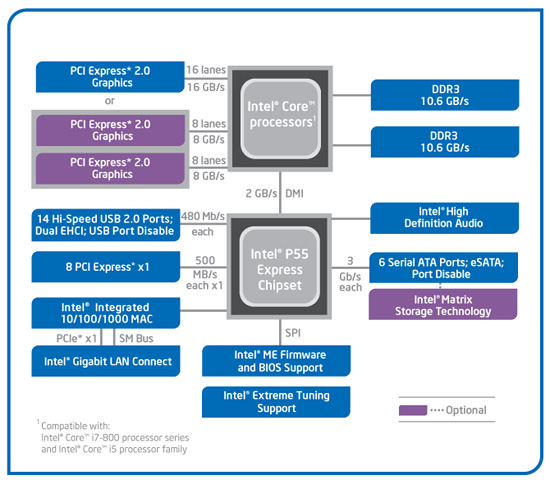 DMI (Direct Media Interface)