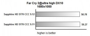 ATI Catalyst 9.12 เวอร์ชันสุดท้ายของปีนี้