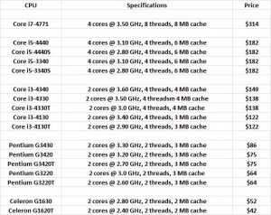 อัพเดตซีพียู 17 รุ่นใหม่จาก Intel Haswell และ Ivy Bridge