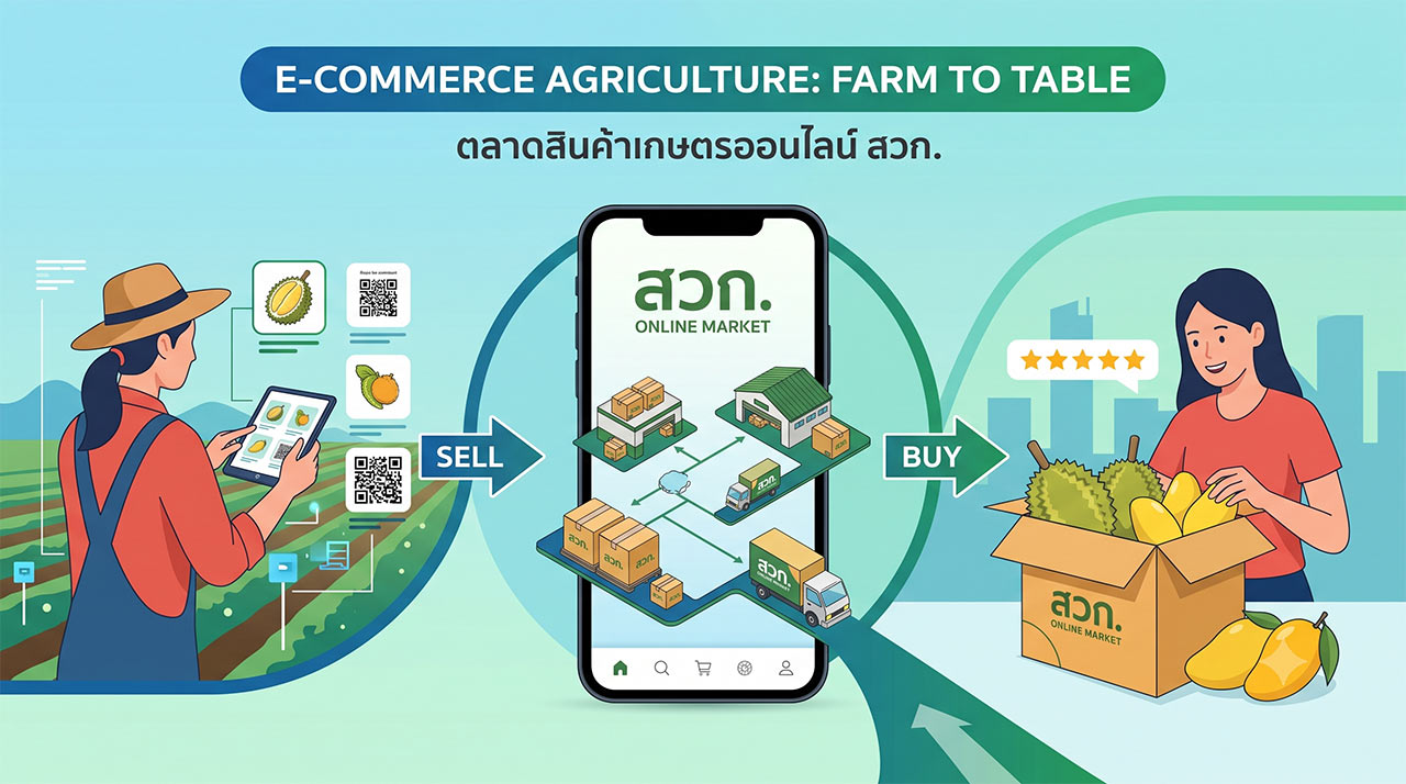 ภาพกราฟิกโปรโมทตลาดสินค้าเกษตรออนไลน์ สวท. แสดงคอนเซ็ปต์ Farm to Table มีเกษตรกรหญิงสวมหมวกฟางกำลังใช้แท็บเล็ตและ QR Code ขายสินค้า ตรงกลางเป็นสมาร์ทโฟนแสดงโลโก้ สวท. ONLINE MARKET พร้อมไอคอนคลังสินค้า รถขนส่ง และลูกศร SELL กับ BUY ด้านขวาผู้หญิงยิ้มรับกล่องผลไม้สด (ทุเรียน มะม่วง) พร้อมรีวิว 5 ดาว