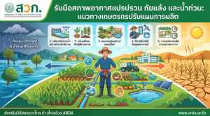 เกษตรกรชายสวมเสื้อสีน้ำเงินและหมวกยืนอยู่ในเรือไม้เล็กบนคลองน้ำที่ท่วมขัง ล้อมรอบด้วยแปลงผักยกพื้นสีเขียวที่จมอยู่ในน้ำโคลน มีสถานีตรวจวัดระดับน้ำและสภาพอากาศ กระท่อมอุปกรณ์ หมู่บ้านและภูเขาอยู่เบื้องหลัง แสดงถึงการปรับตัวของเกษตรกรไทยต่อปัญหาน้ำท่วม