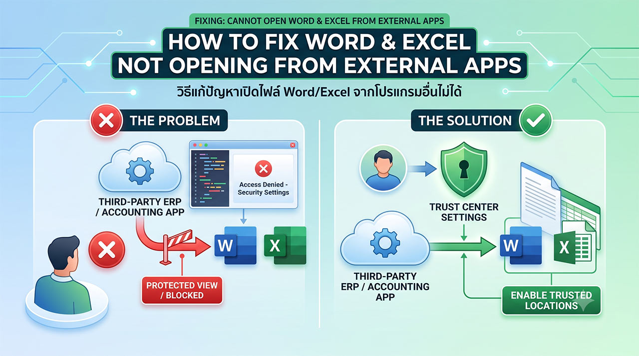 แผนภาพอธิบายสาเหตุปัญหาเปิด Word Excel ผ่านโปรแกรมอื่นไม่ได้ ซึ่งเกิดจากระบบความปลอดภัย (Protected View) บล็อกการเข้าถึงไฟล์ พร้อมแสดงวิธีแก้ไขปัญหาด้วยการตั้งค่าโฟลเดอร์ที่ปลอดภัยใน Trust Center (Trusted Locations)