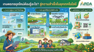อินโฟกราฟิกสีสันสดใสจาก ARDA สอท. อธิบาย 3 ปัจจัยสำคัญที่เกษตรกรยุคใหม่ควรรู้ ได้แก่ 1. ข้อมูลความรู้และการเข้าถึงข้อมูล (สภาพอากาศ ราคาตลาด โรคและแมลง) 2. การประยุกต์ใช้เทคโนโลยีอัจฉริยะ (IoT เซ็นเซอร์ โดรน AI Big Data ระบบติดตามย้อนกลับ) 3. ผลลัพธ์และการสร้างมูลค่าเพิ่ม (เพิ่มผลผลิต ลดต้นทุน การตลาดออนไลน์ การส่งออก และตราสินค้า GI) มีภาพประกอบเกษตรกรและครอบครัวที่ด้านล่าง พร้อมข้อความ “ความสำเร็จที่ยั่งยืนและคุณภาพชีวิตที่ดีขึ้น”