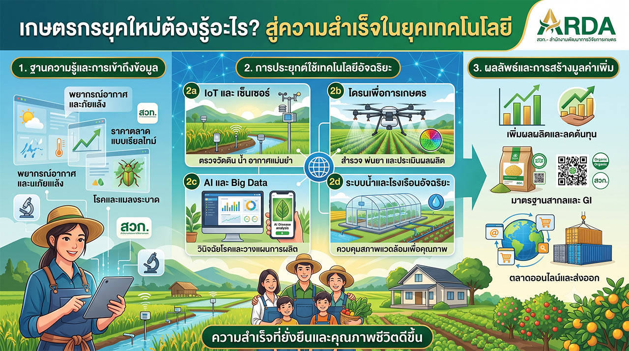 อินโฟกราฟิกสีสันสดใสจาก ARDA สอท. อธิบาย 3 ปัจจัยสำคัญที่เกษตรกรยุคใหม่ควรรู้ ได้แก่ 1. ข้อมูลความรู้และการเข้าถึงข้อมูล (สภาพอากาศ ราคาตลาด โรคและแมลง) 2. การประยุกต์ใช้เทคโนโลยีอัจฉริยะ (IoT เซ็นเซอร์ โดรน AI Big Data ระบบติดตามย้อนกลับ) 3. ผลลัพธ์และการสร้างมูลค่าเพิ่ม (เพิ่มผลผลิต ลดต้นทุน การตลาดออนไลน์ การส่งออก และตราสินค้า GI) มีภาพประกอบเกษตรกรและครอบครัวที่ด้านล่าง พร้อมข้อความ “ความสำเร็จที่ยั่งยืนและคุณภาพชีวิตที่ดีขึ้น”