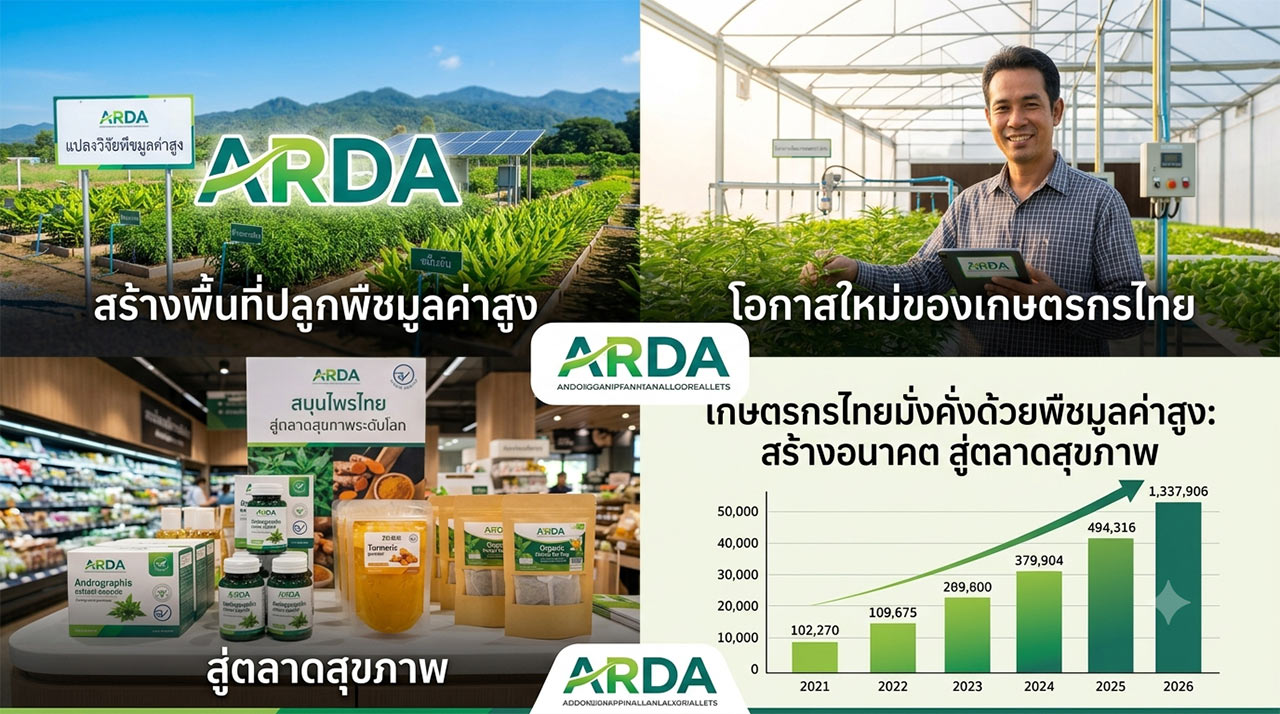 ภาพคอลลาจส่งเสริม ARDA แบ่งเป็น 4 ส่วน ด้านบนซ้ายคือไร่พืชเขียวขจีบนภูเขาพร้อมป้าย ARDA ข้อความ “สร้างพื้นที่ปลูกพืชมูลค่าสูง” ด้านบนขวาคือชายเกษตรกรยิ้มแย้มในโรงเรือนกระจก ถือแท็บเล็ต ข้อความ “โอกาสใหม่ของเกษตรกรไทย” ด้านล่างซ้ายแสดงผลิตภัณฑ์ ARDA วางขายในซูเปอร์มาร์เก็ต ด้านล่างขวาคือกราฟแท่งแสดงรายได้เติบโตอย่างต่อเนื่องจากปี 2021–2026 สูงสุด 1,337,906