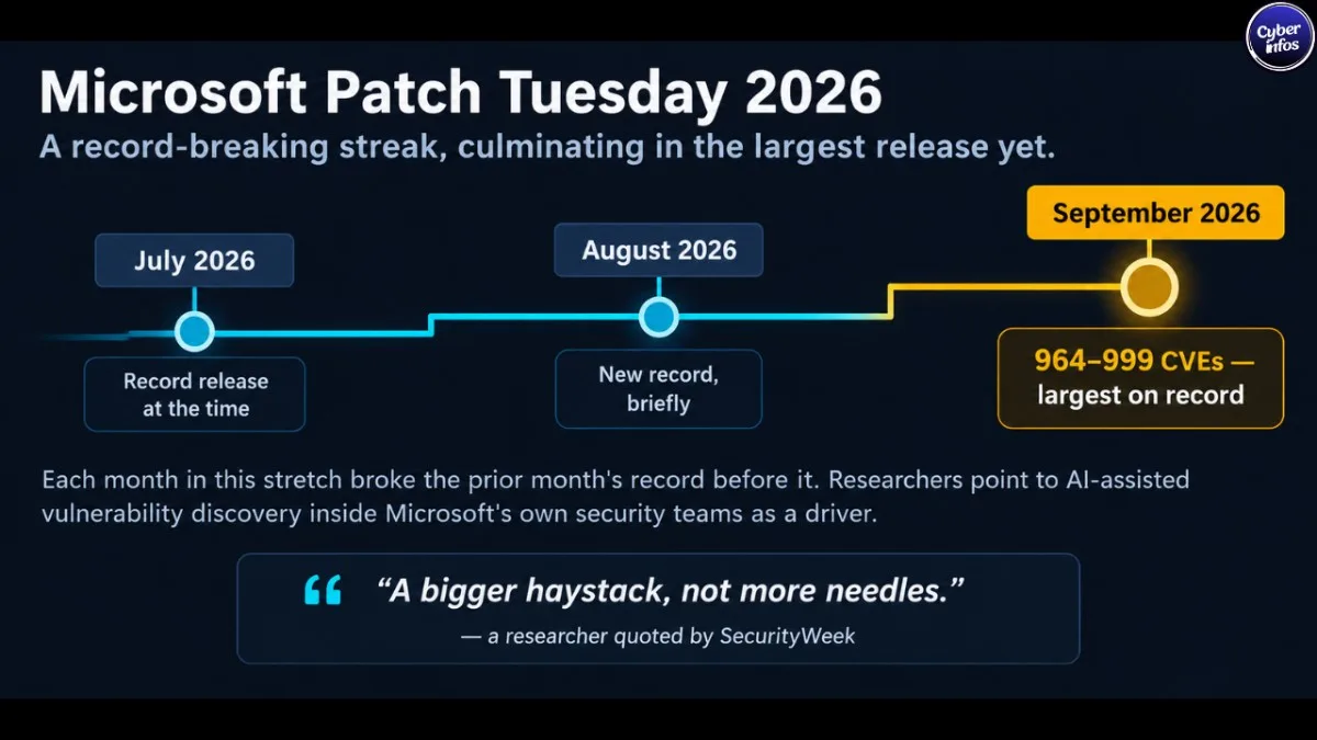 ไทม์ไลน์สถิติจำนวนการแก้ไขช่องโหว่ Microsoft Patch Tuesday ปี 2026 ที่เพิ่มสูงขึ้นต่อเนื่องจนทำสถิติสูงสุดในเดือนกันยายน 2026