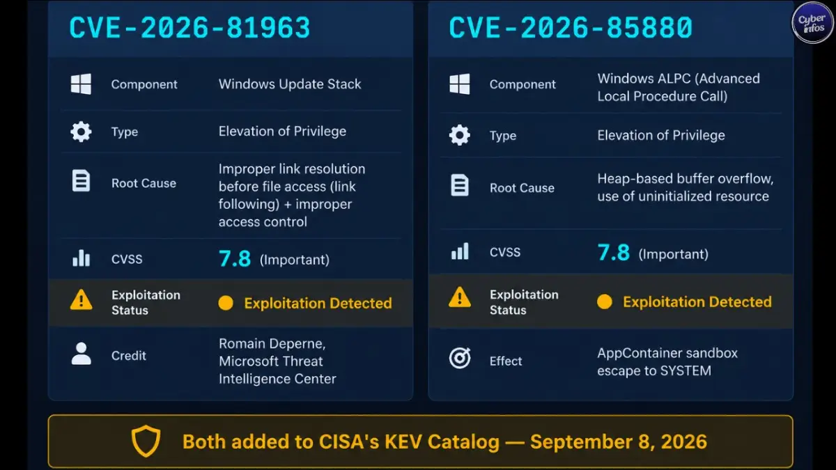ตารางเปรียบเทียบรายละเอียดช่องโหว่ Zero-Day สองรายการ ได้แก่ CVE-2026-81963 และ CVE-2026-85880 ในอัปเดต Patch Tuesday กันยายน 2026 ที่ถูกนำไปใช้โจมตีจริง